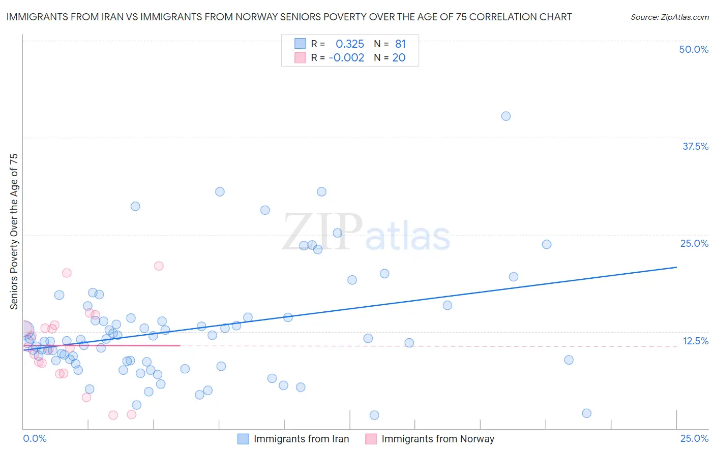 Immigrants from Iran vs Immigrants from Norway Seniors Poverty Over the Age of 75