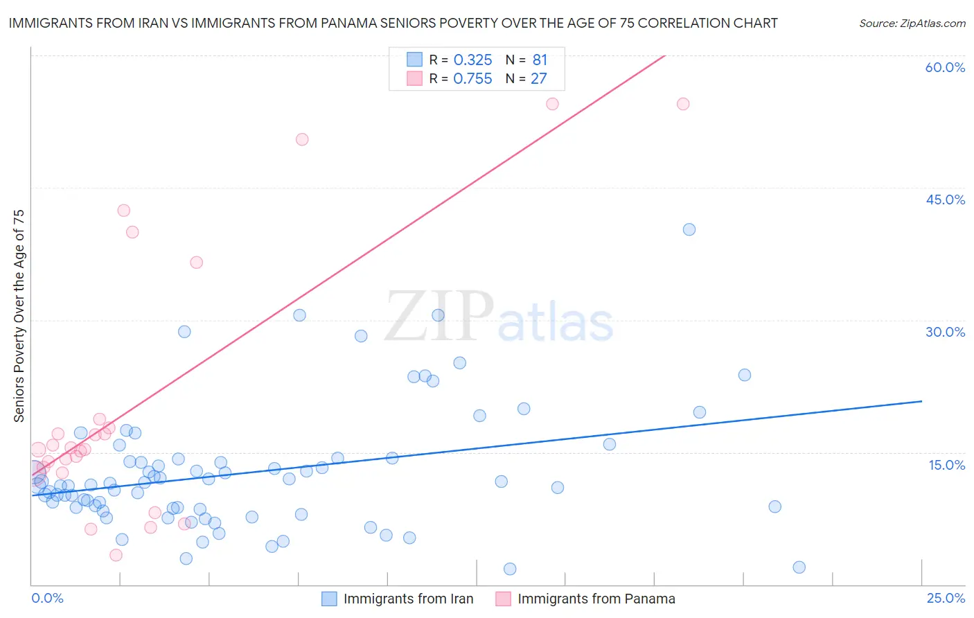 Immigrants from Iran vs Immigrants from Panama Seniors Poverty Over the Age of 75