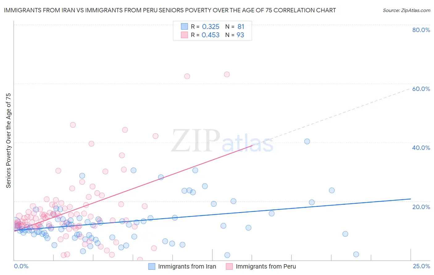 Immigrants from Iran vs Immigrants from Peru Seniors Poverty Over the Age of 75