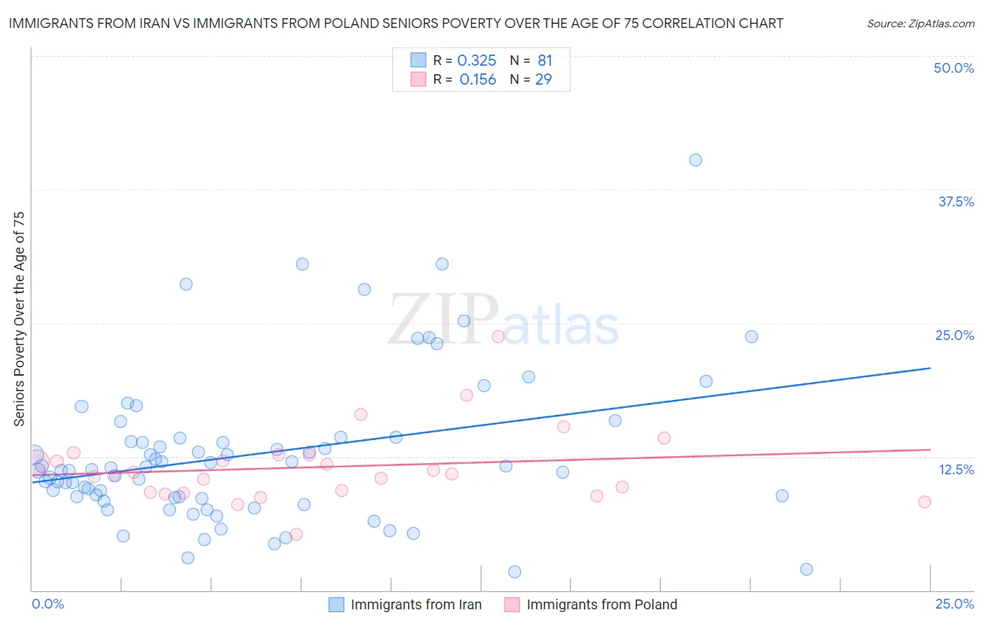 Immigrants from Iran vs Immigrants from Poland Seniors Poverty Over the Age of 75