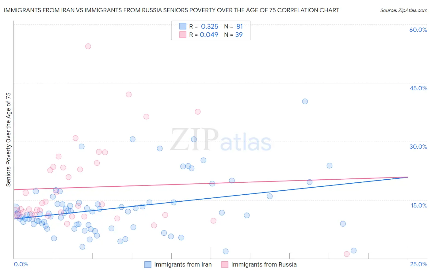Immigrants from Iran vs Immigrants from Russia Seniors Poverty Over the Age of 75