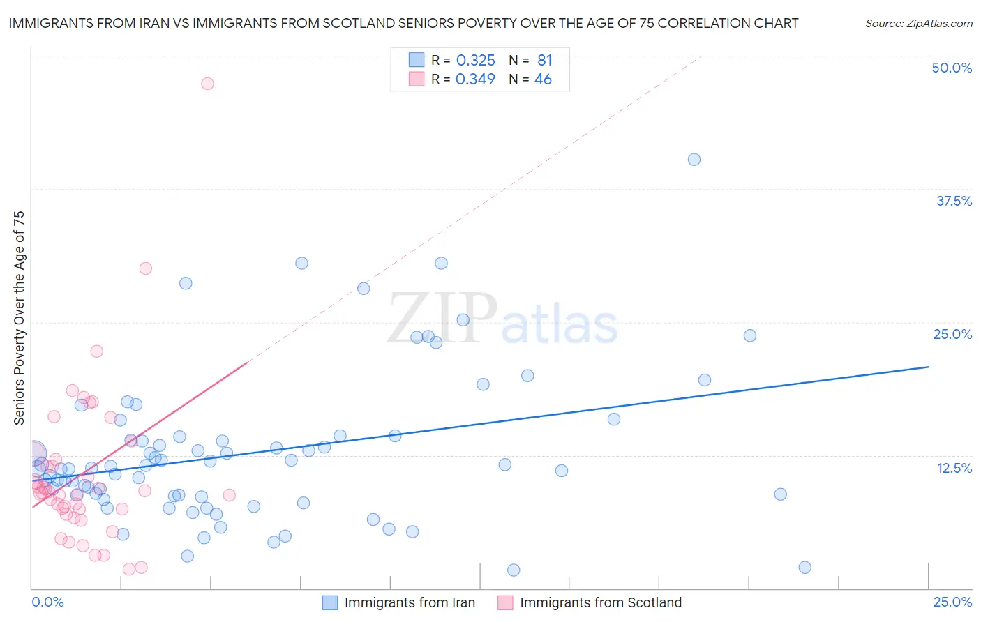 Immigrants from Iran vs Immigrants from Scotland Seniors Poverty Over the Age of 75