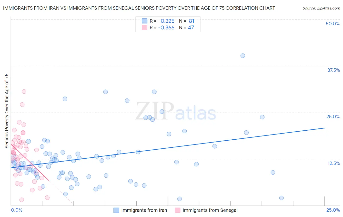 Immigrants from Iran vs Immigrants from Senegal Seniors Poverty Over the Age of 75