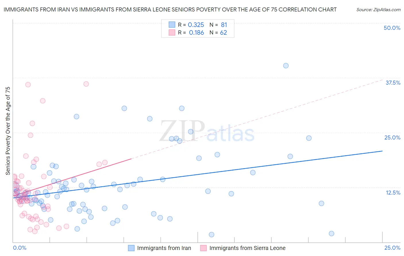 Immigrants from Iran vs Immigrants from Sierra Leone Seniors Poverty Over the Age of 75