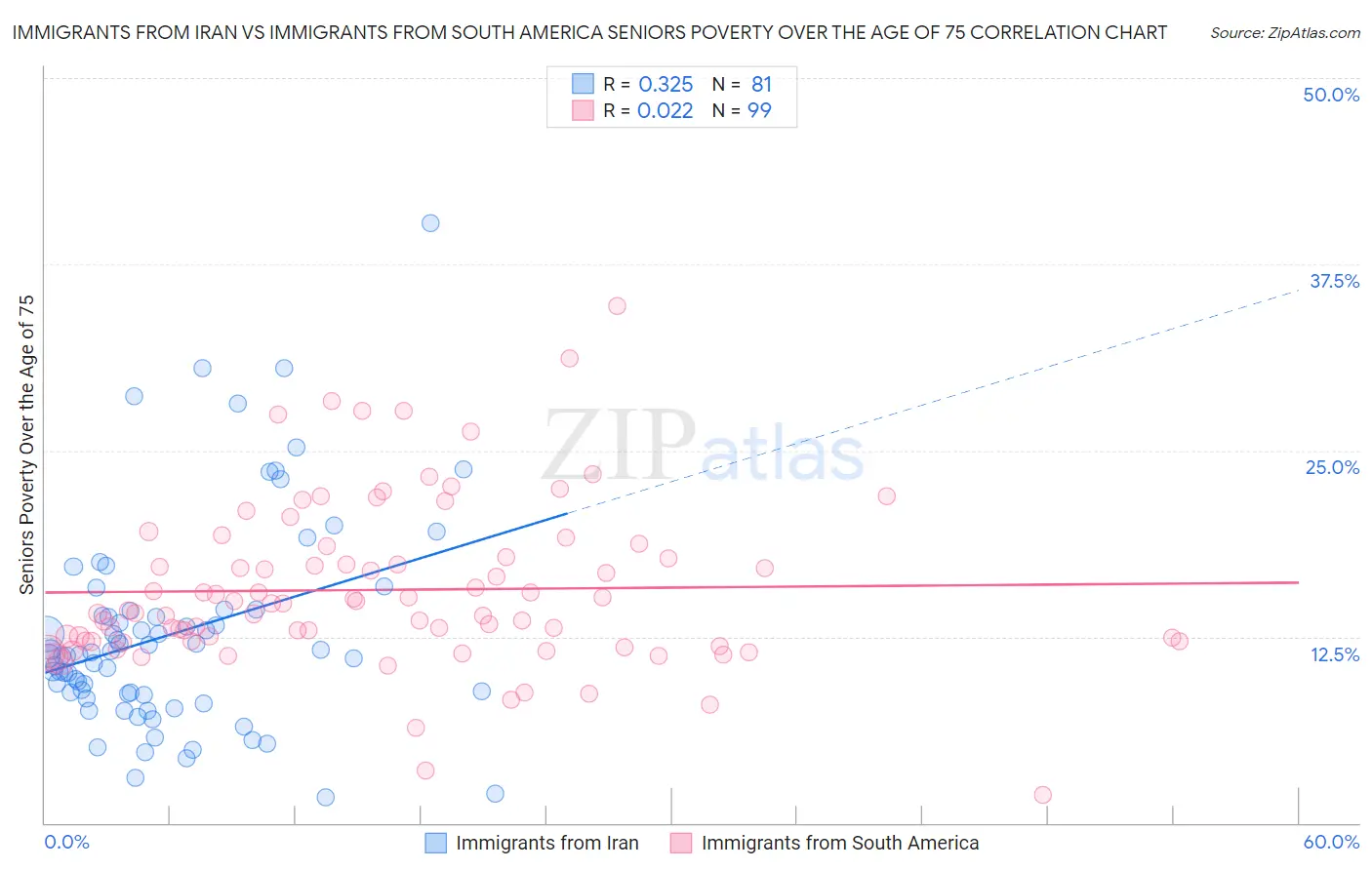 Immigrants from Iran vs Immigrants from South America Seniors Poverty Over the Age of 75