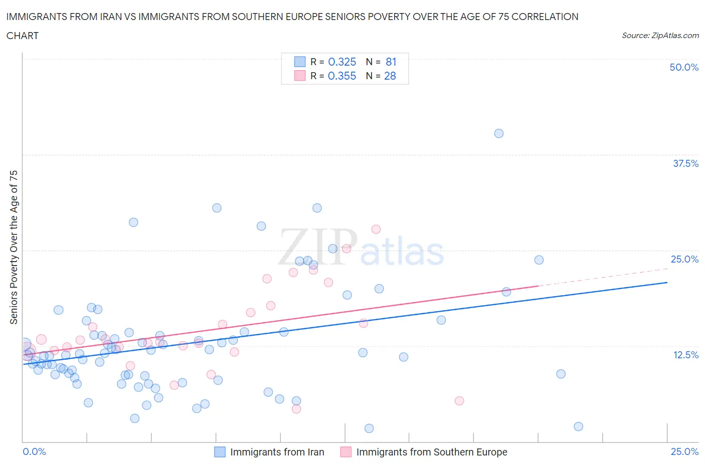Immigrants from Iran vs Immigrants from Southern Europe Seniors Poverty Over the Age of 75