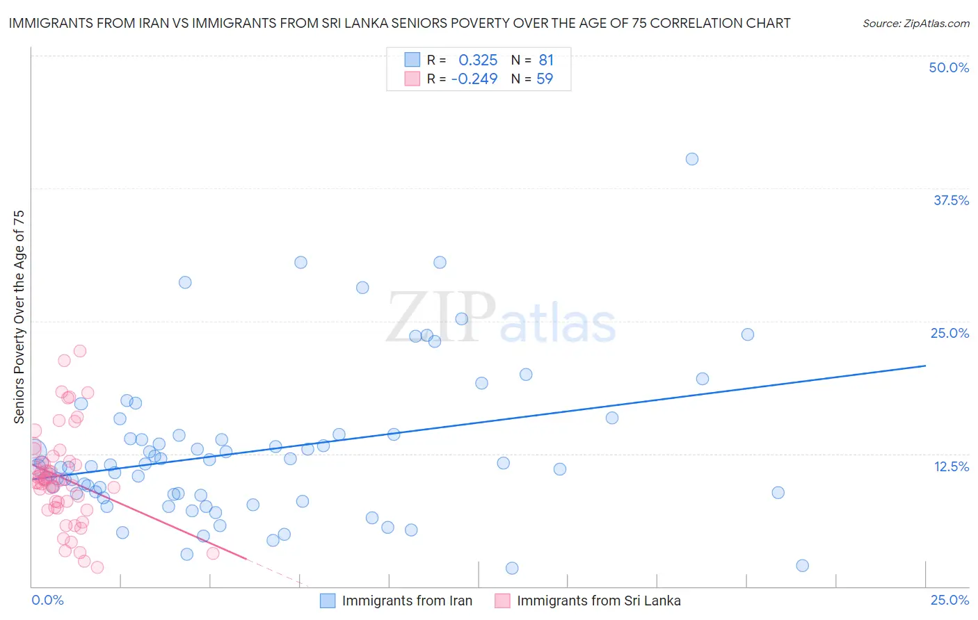Immigrants from Iran vs Immigrants from Sri Lanka Seniors Poverty Over the Age of 75