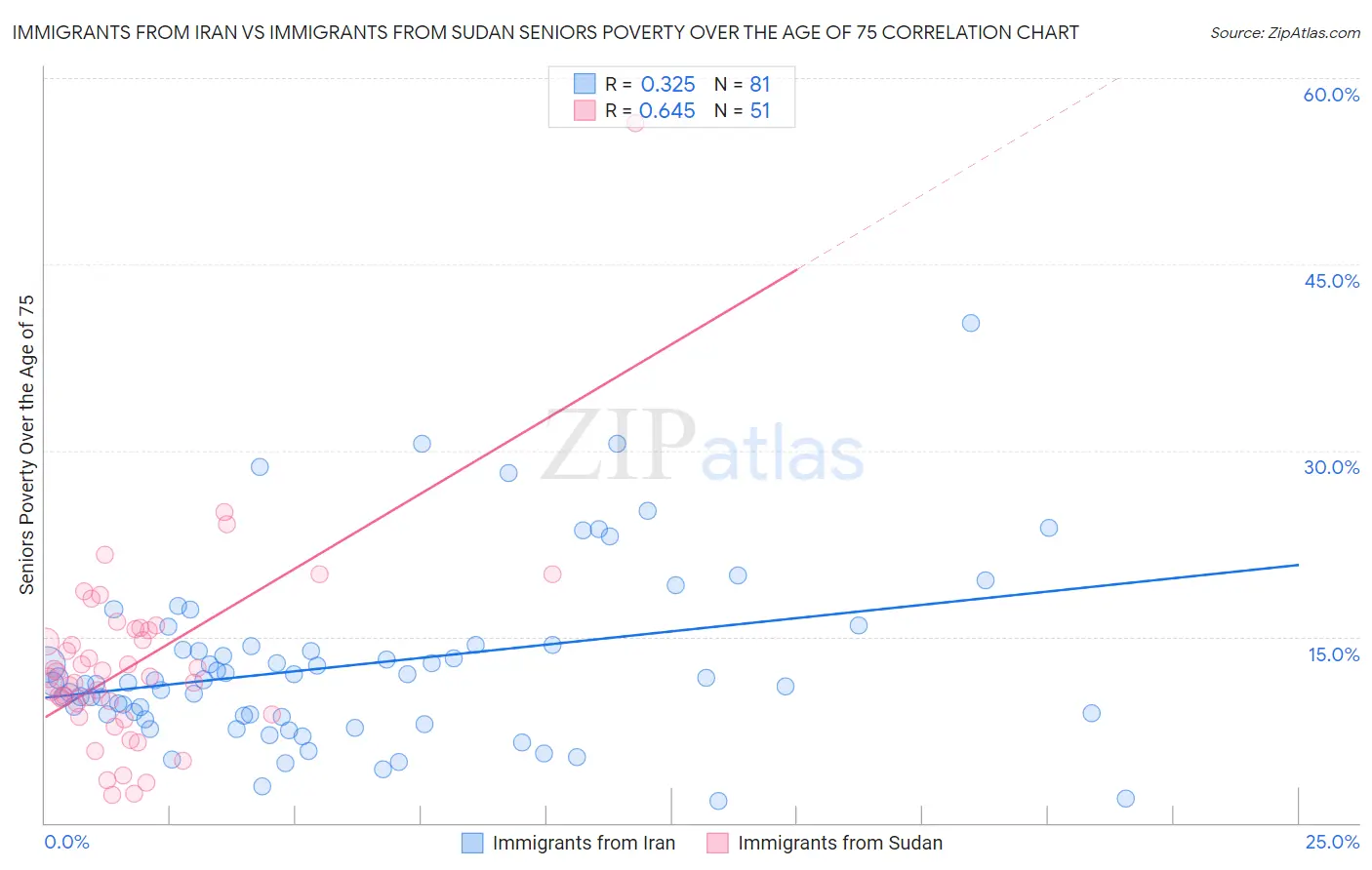 Immigrants from Iran vs Immigrants from Sudan Seniors Poverty Over the Age of 75