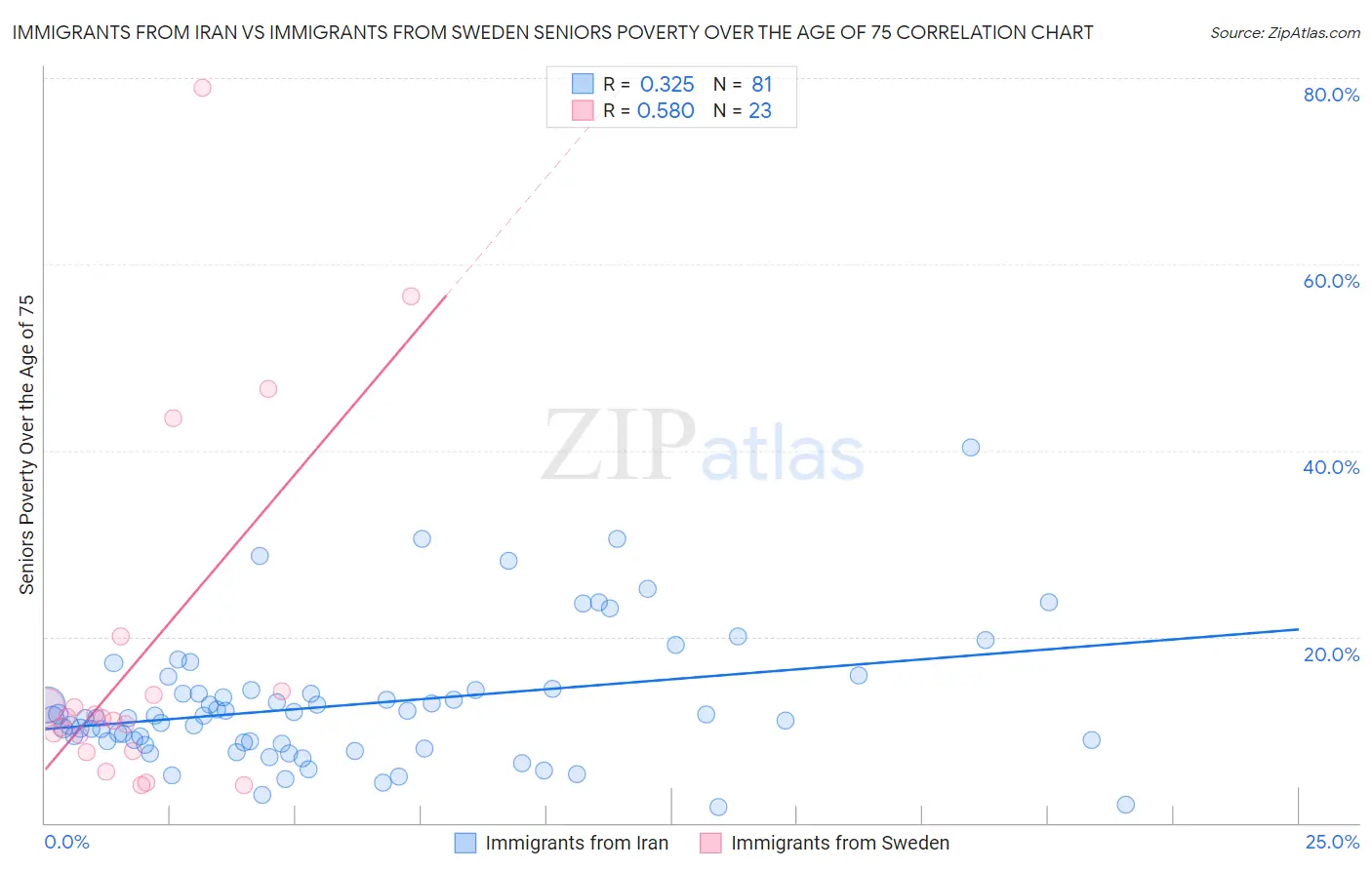 Immigrants from Iran vs Immigrants from Sweden Seniors Poverty Over the Age of 75
