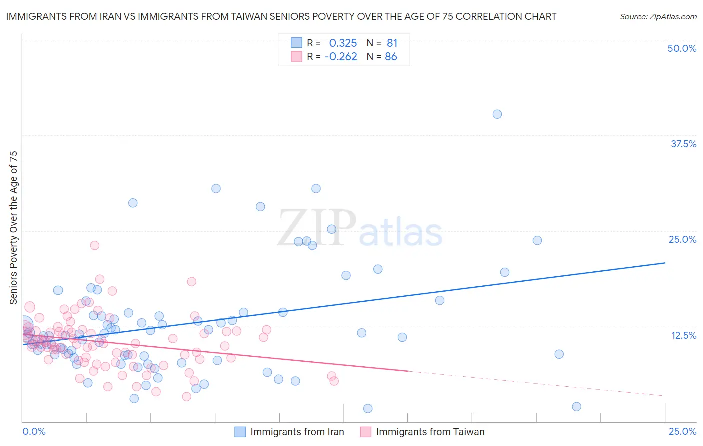 Immigrants from Iran vs Immigrants from Taiwan Seniors Poverty Over the Age of 75