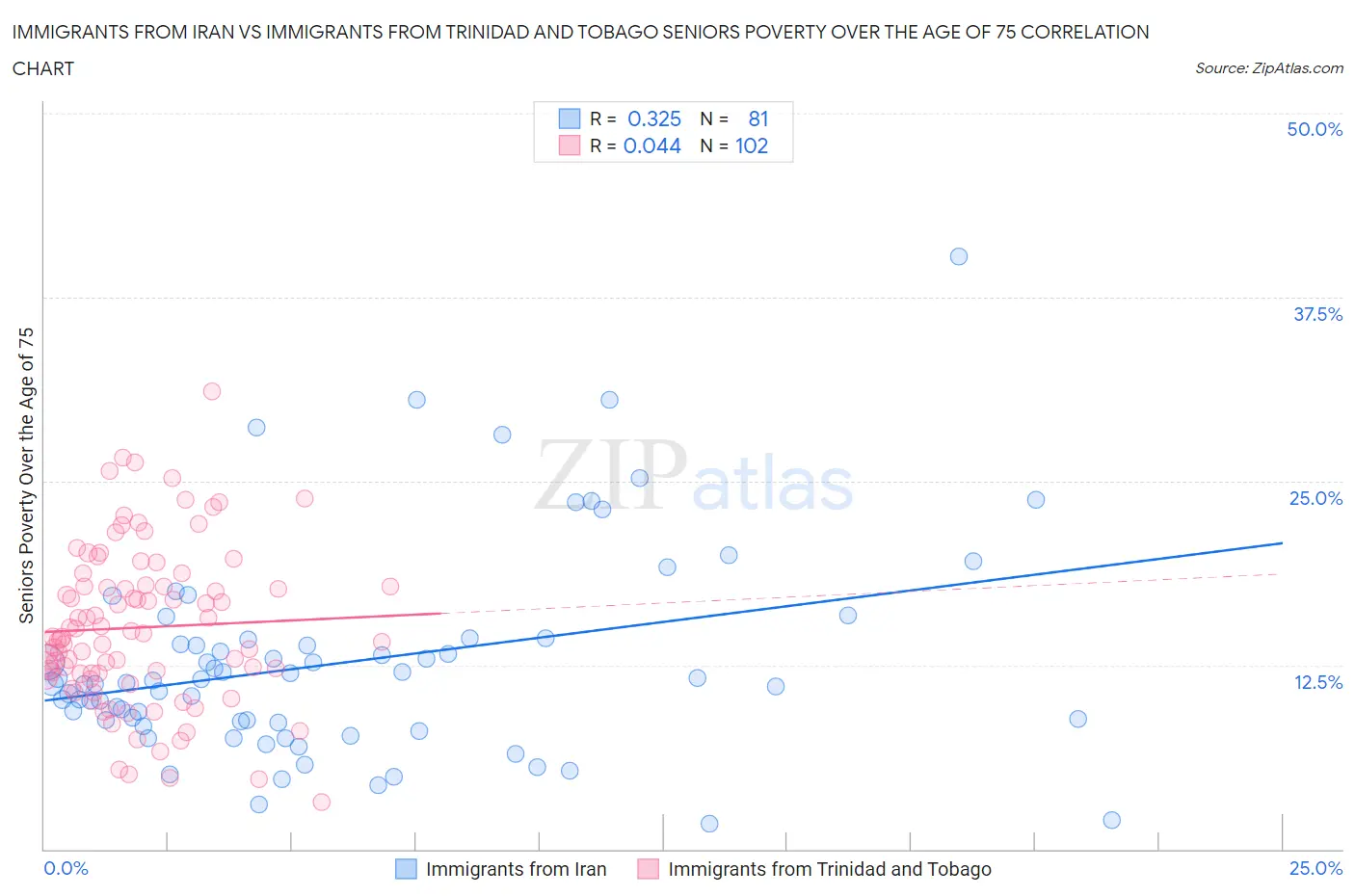 Immigrants from Iran vs Immigrants from Trinidad and Tobago Seniors Poverty Over the Age of 75