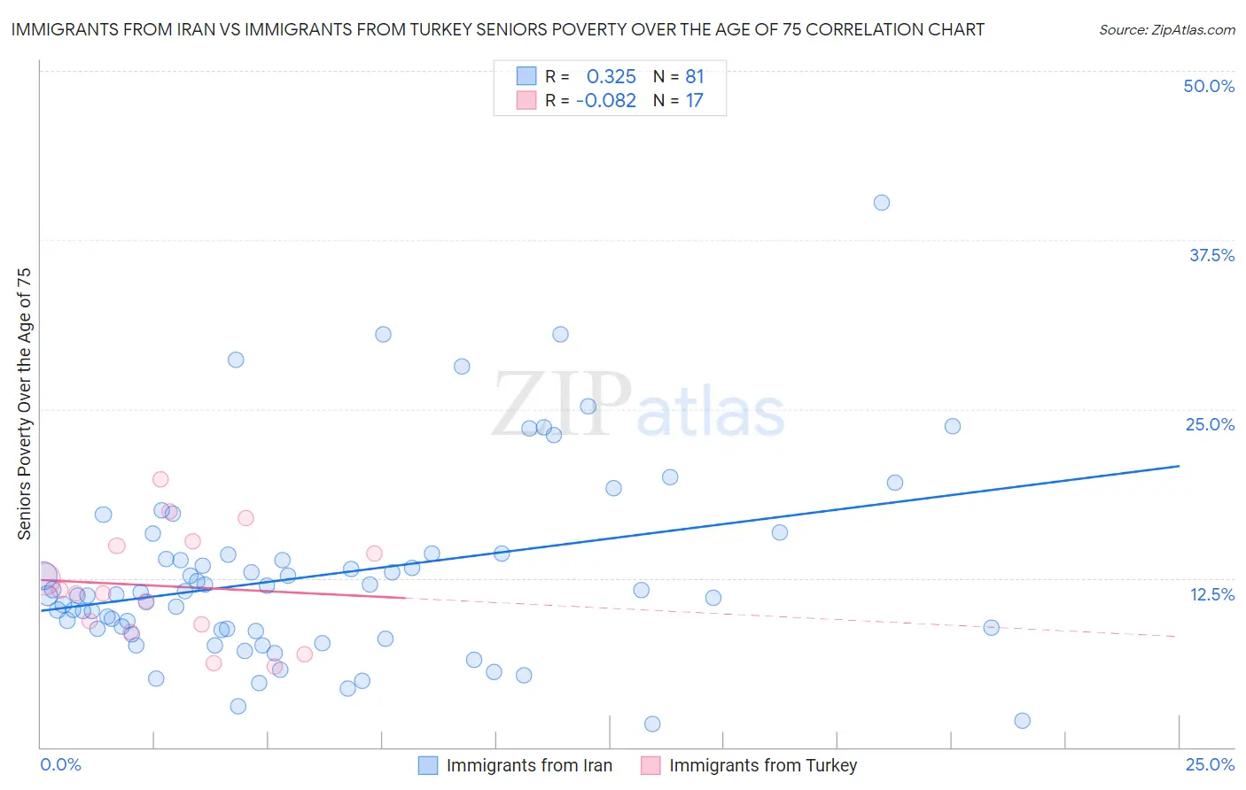 Immigrants from Iran vs Immigrants from Turkey Seniors Poverty Over the Age of 75