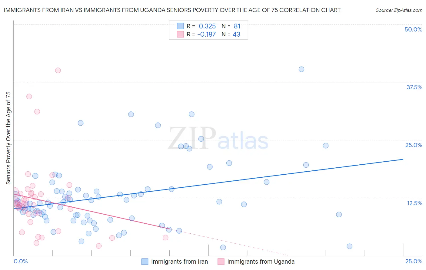 Immigrants from Iran vs Immigrants from Uganda Seniors Poverty Over the Age of 75