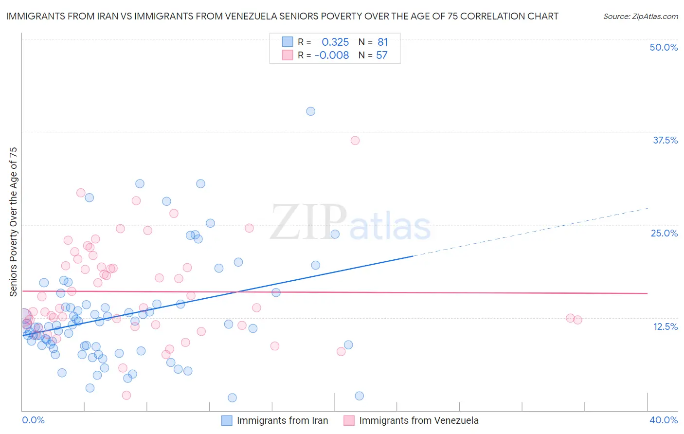 Immigrants from Iran vs Immigrants from Venezuela Seniors Poverty Over the Age of 75