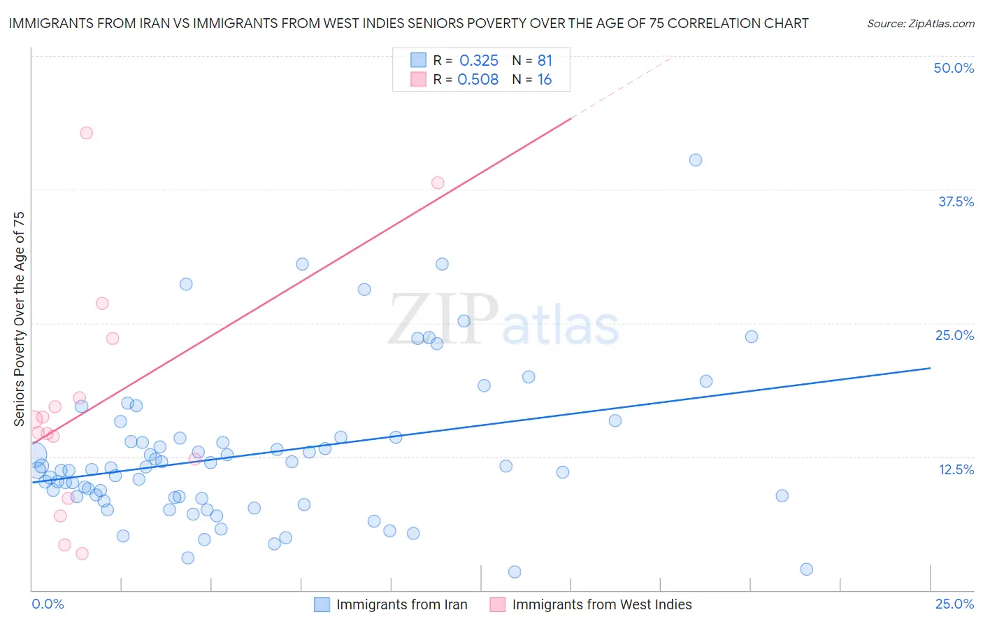 Immigrants from Iran vs Immigrants from West Indies Seniors Poverty Over the Age of 75
