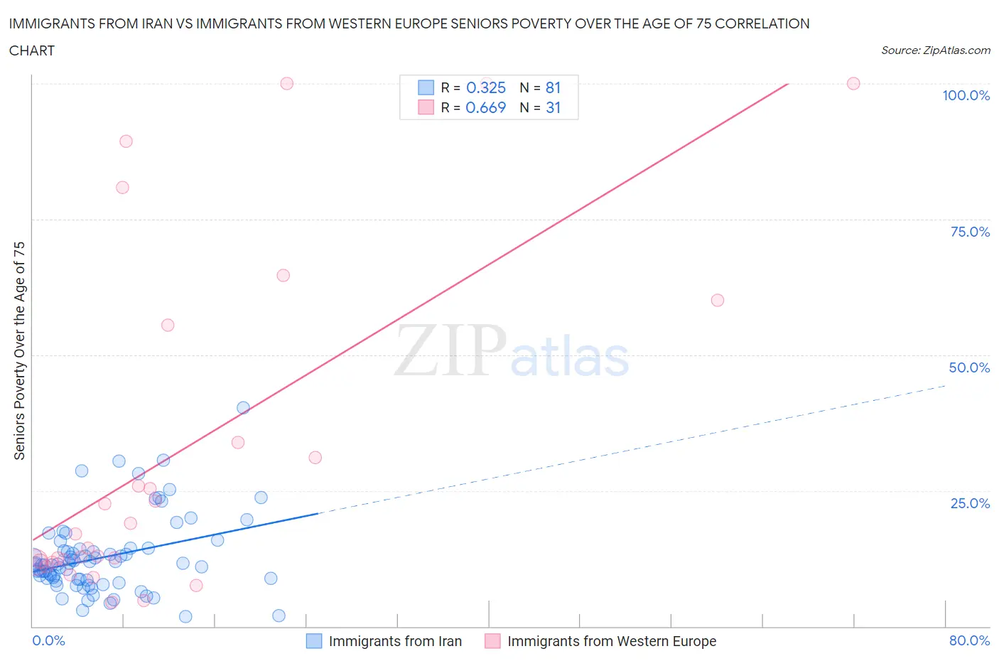 Immigrants from Iran vs Immigrants from Western Europe Seniors Poverty Over the Age of 75