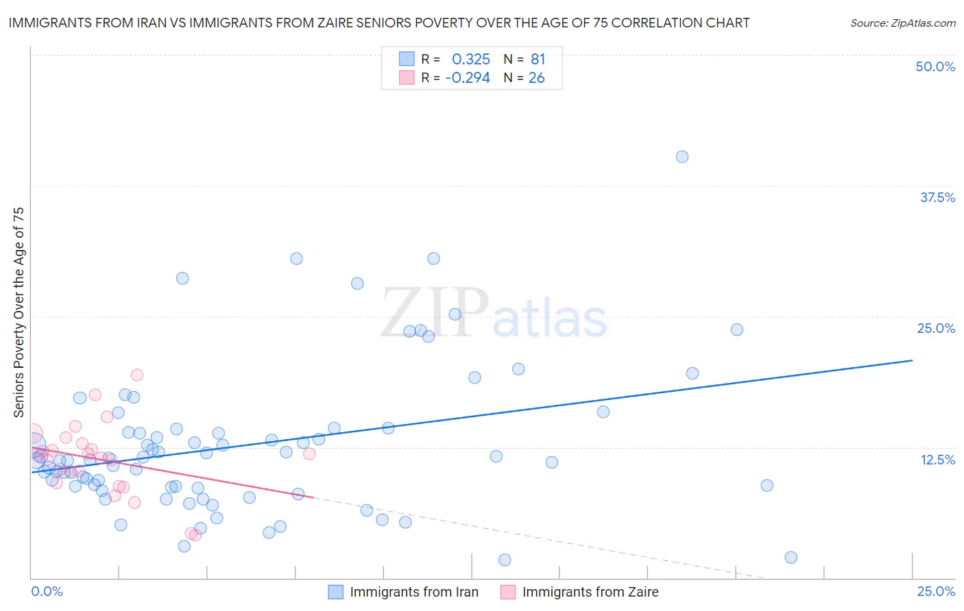 Immigrants from Iran vs Immigrants from Zaire Seniors Poverty Over the Age of 75