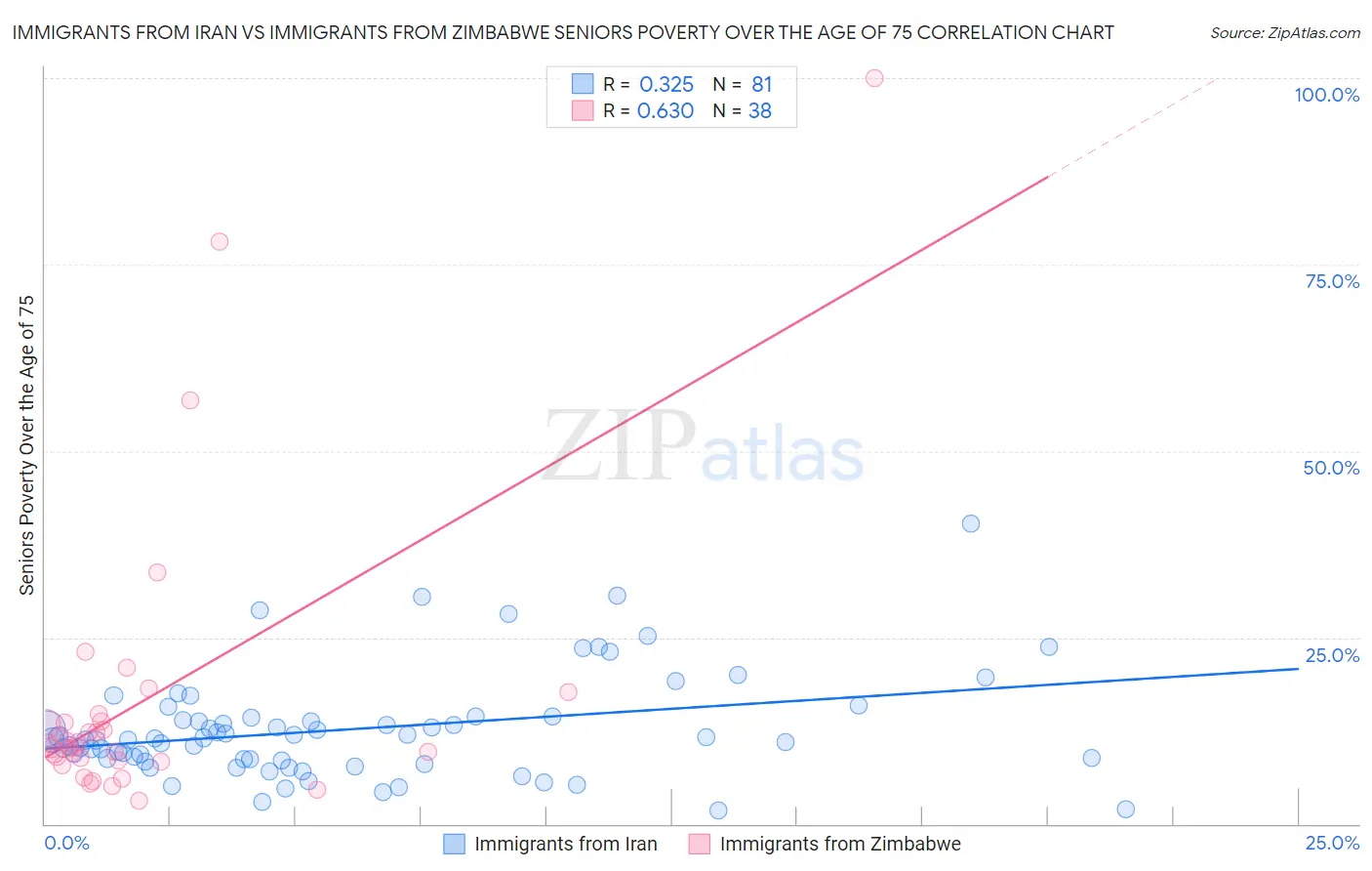 Immigrants from Iran vs Immigrants from Zimbabwe Seniors Poverty Over the Age of 75