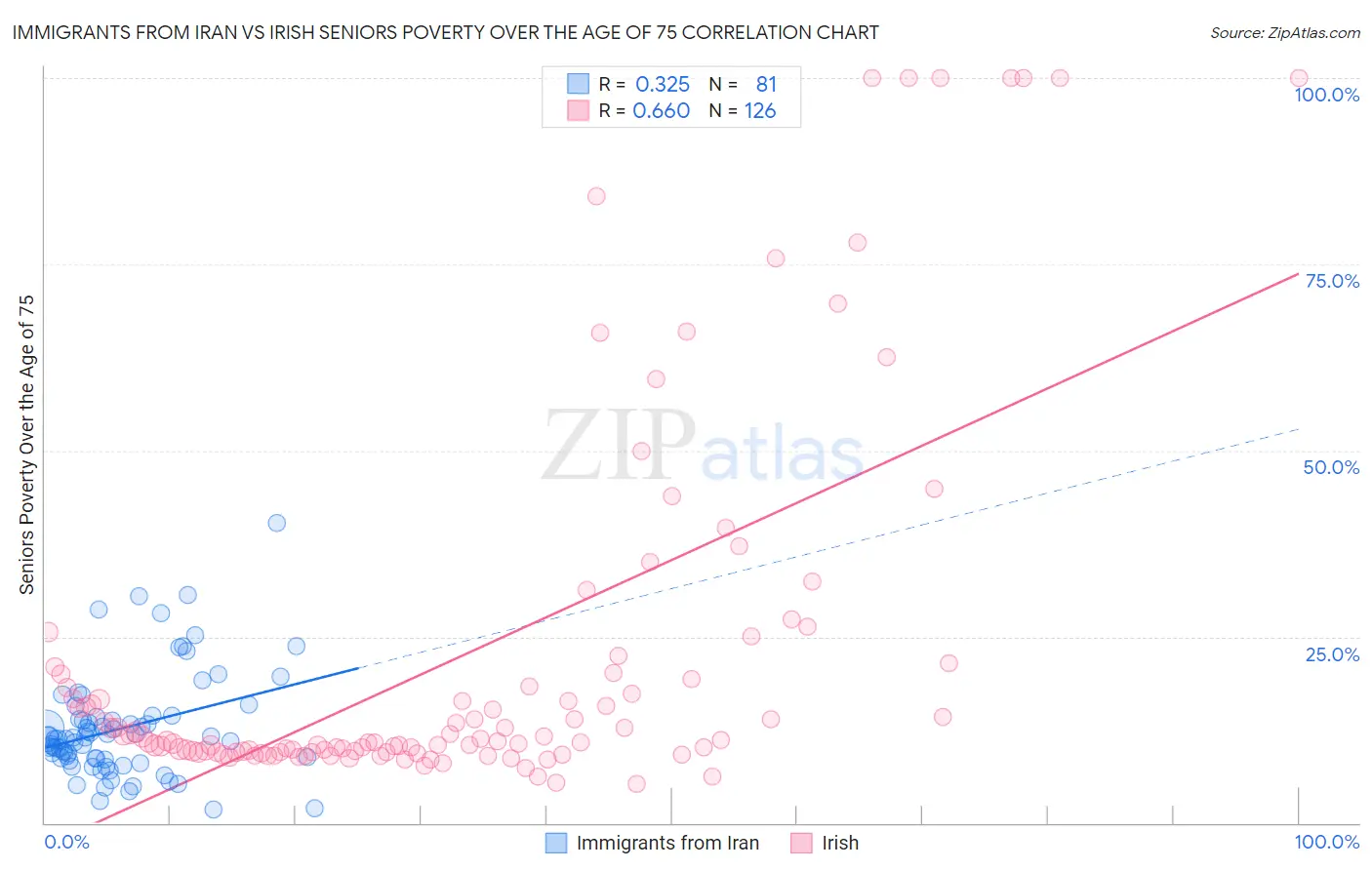 Immigrants from Iran vs Irish Seniors Poverty Over the Age of 75