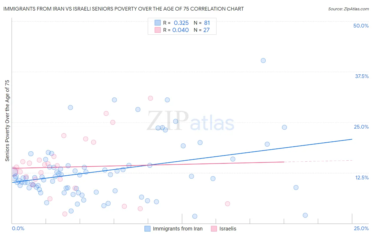 Immigrants from Iran vs Israeli Seniors Poverty Over the Age of 75