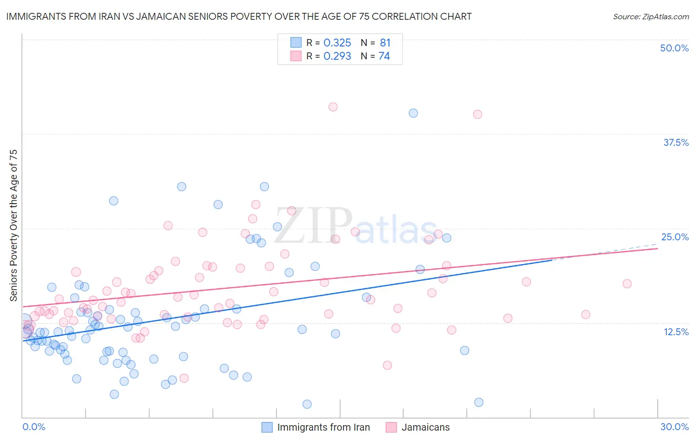 Immigrants from Iran vs Jamaican Seniors Poverty Over the Age of 75
