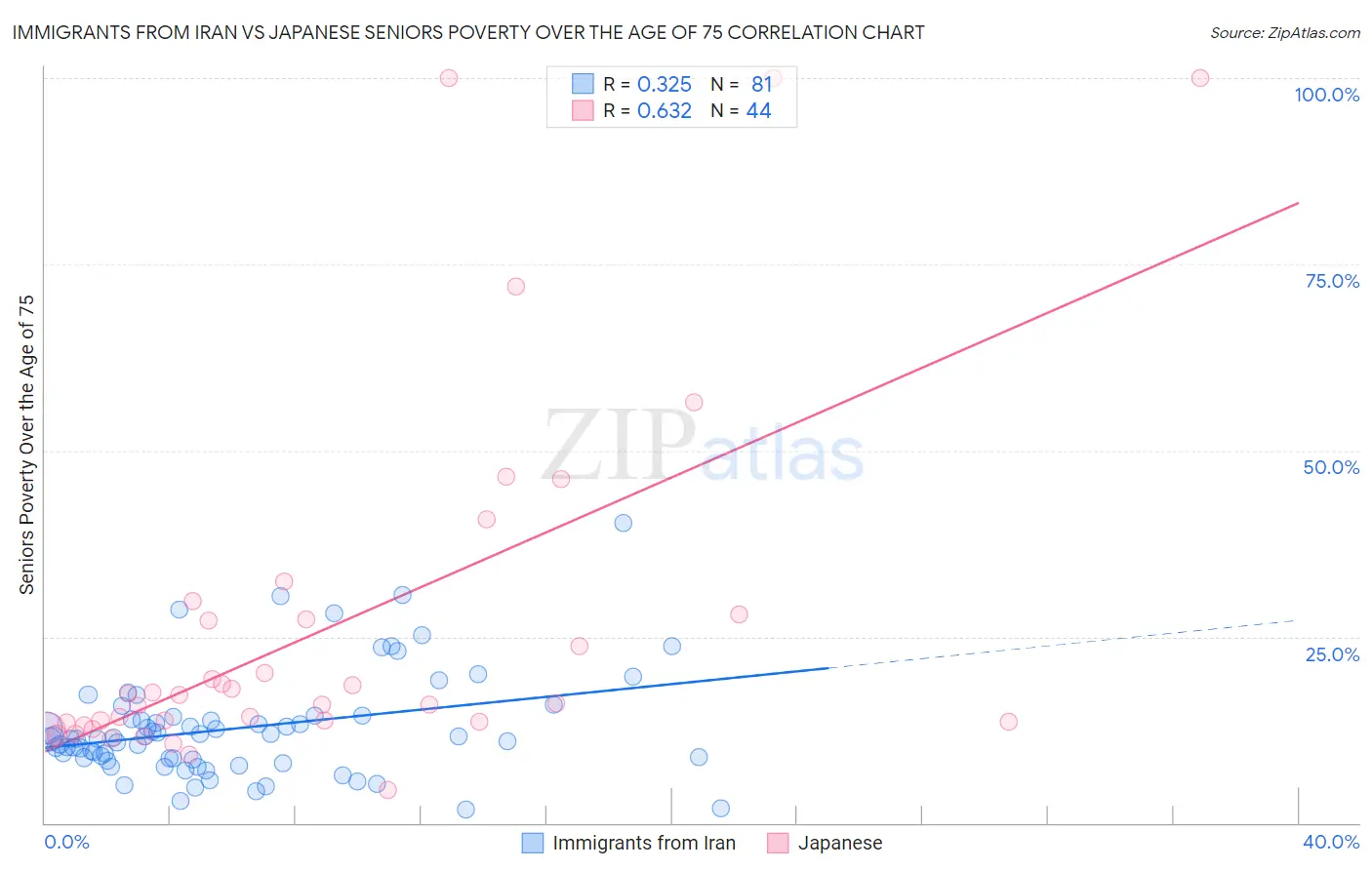 Immigrants from Iran vs Japanese Seniors Poverty Over the Age of 75