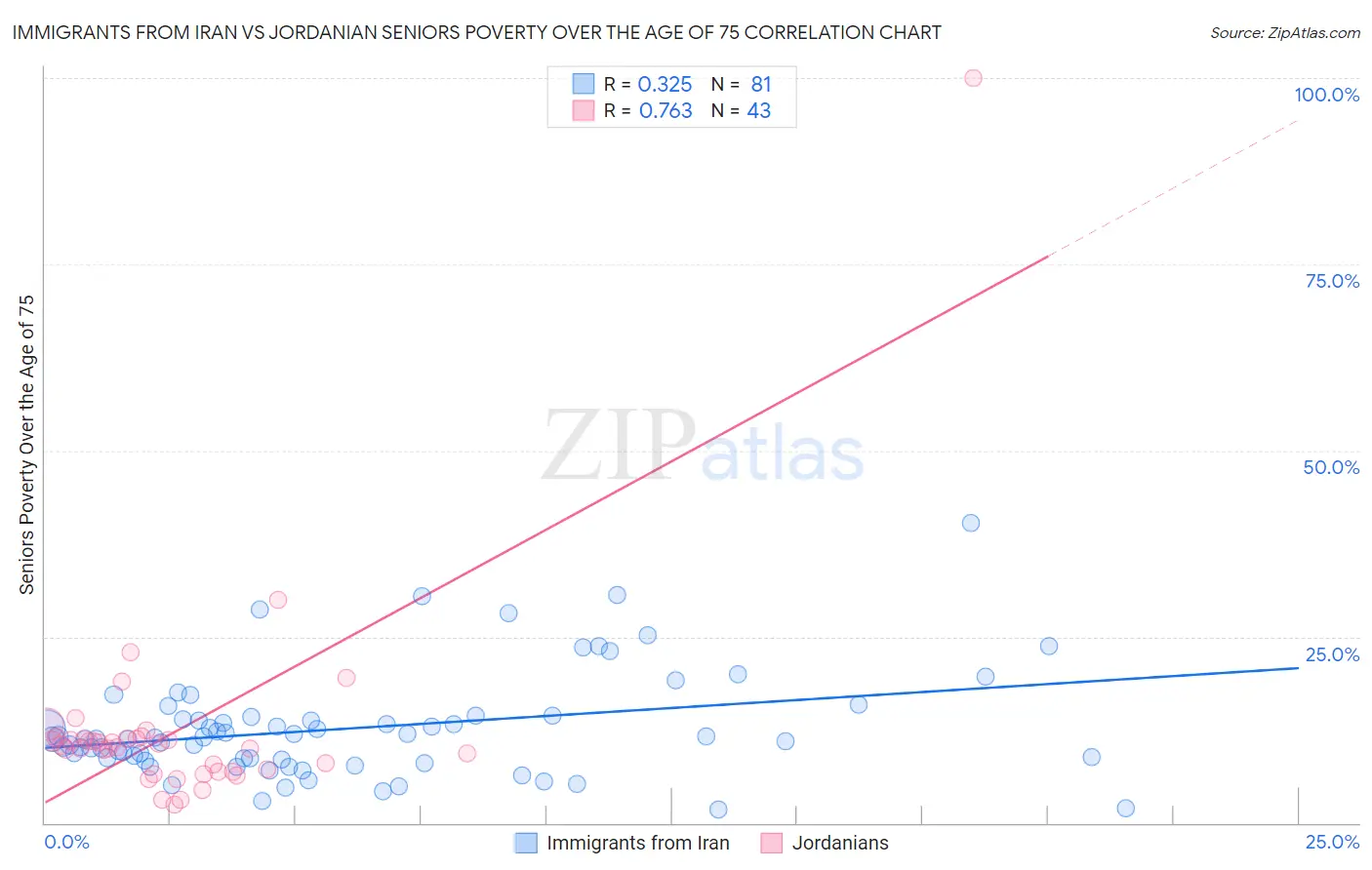 Immigrants from Iran vs Jordanian Seniors Poverty Over the Age of 75