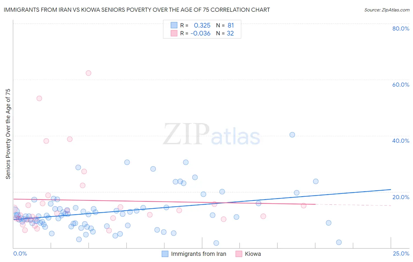 Immigrants from Iran vs Kiowa Seniors Poverty Over the Age of 75