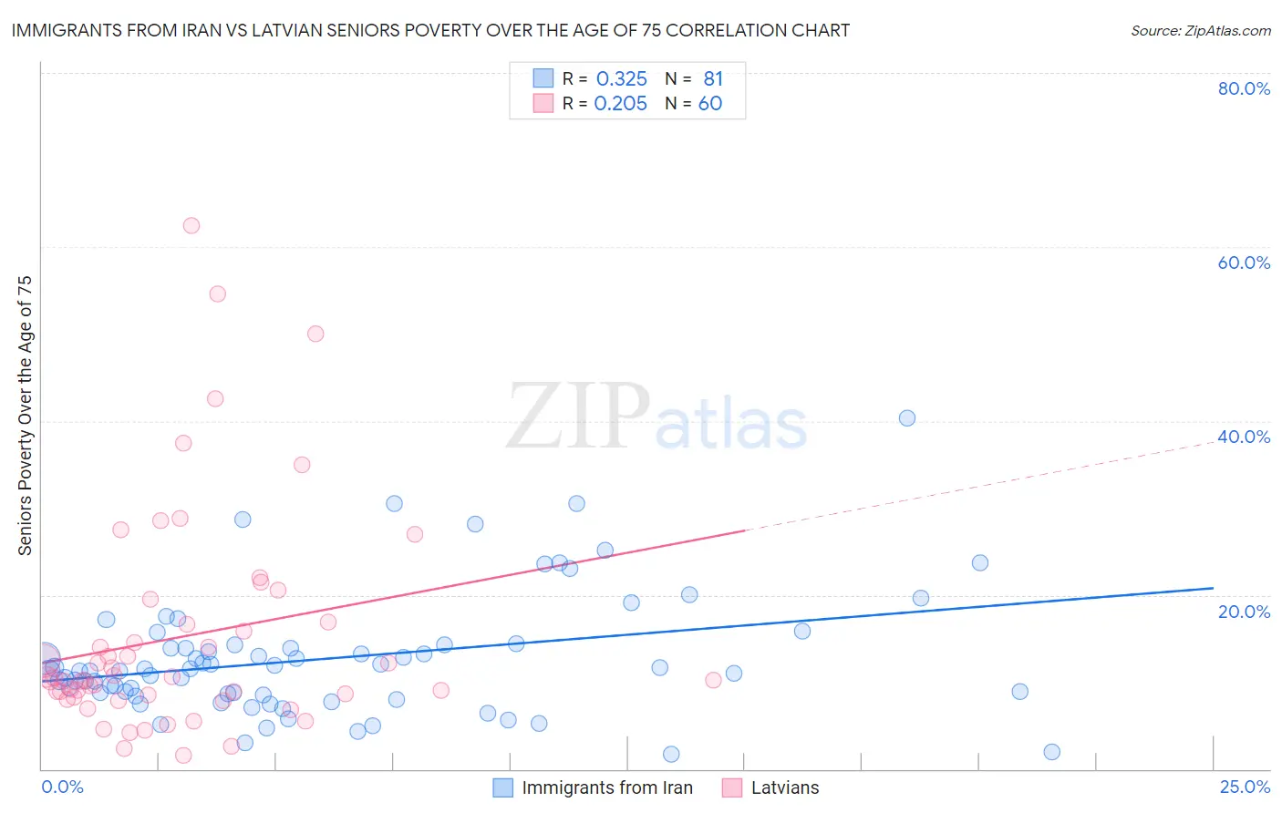 Immigrants from Iran vs Latvian Seniors Poverty Over the Age of 75