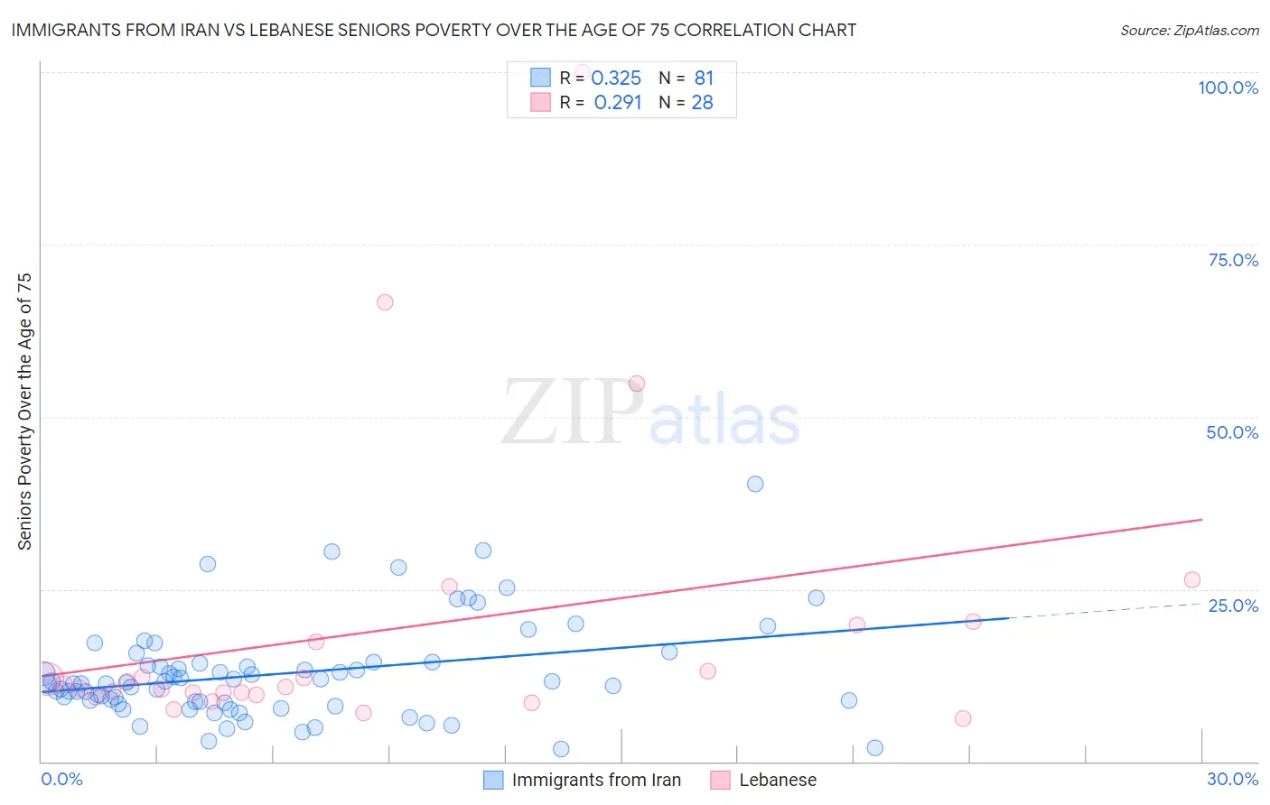 Immigrants from Iran vs Lebanese Seniors Poverty Over the Age of 75