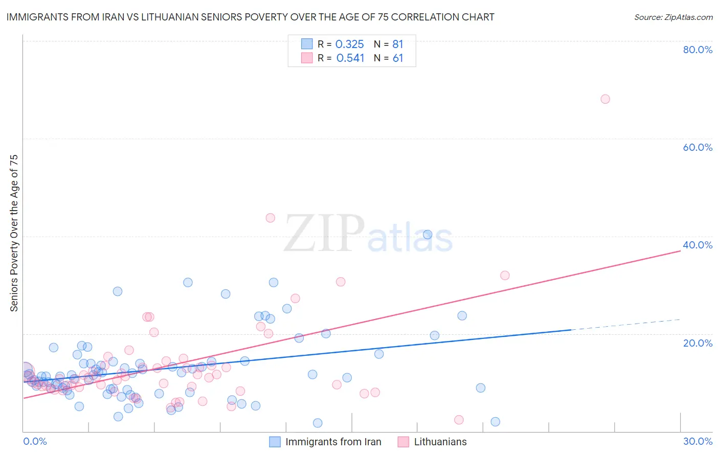 Immigrants from Iran vs Lithuanian Seniors Poverty Over the Age of 75