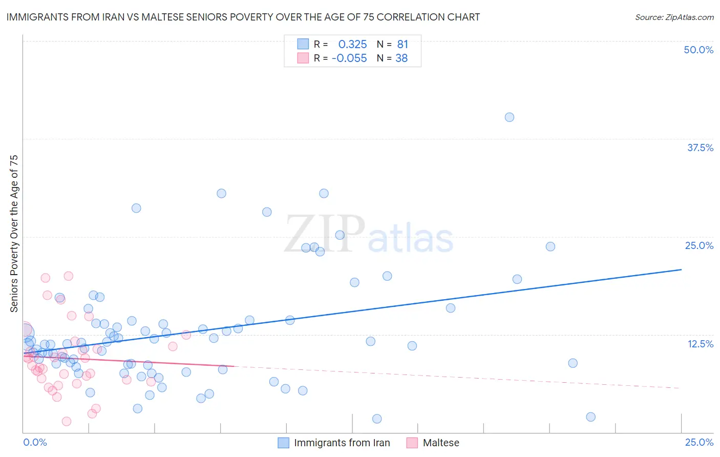 Immigrants from Iran vs Maltese Seniors Poverty Over the Age of 75