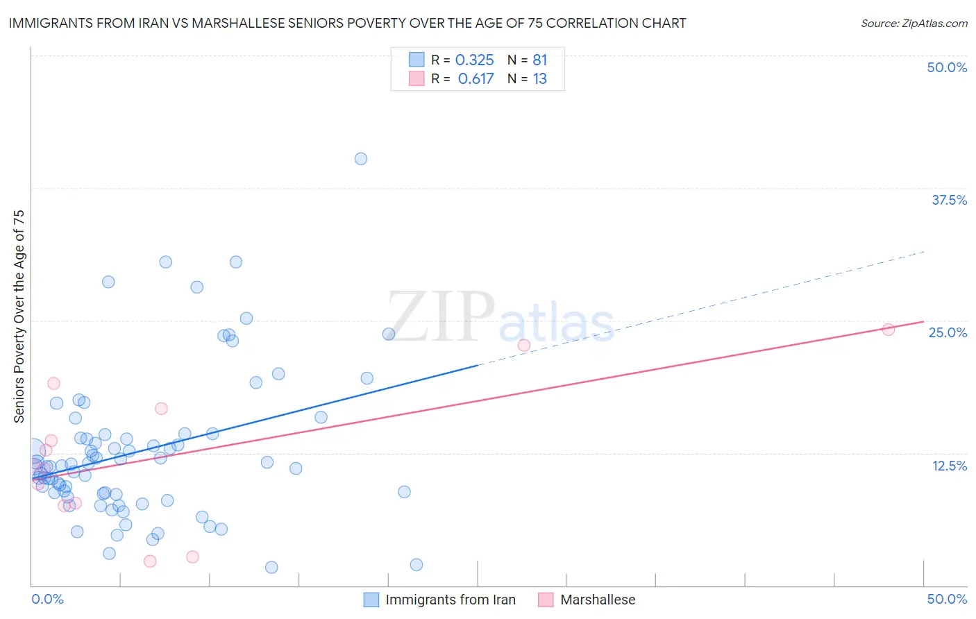 Immigrants from Iran vs Marshallese Seniors Poverty Over the Age of 75