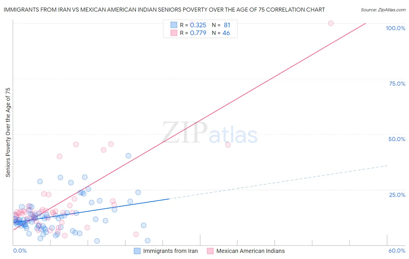 Immigrants from Iran vs Mexican American Indian Seniors Poverty Over the Age of 75