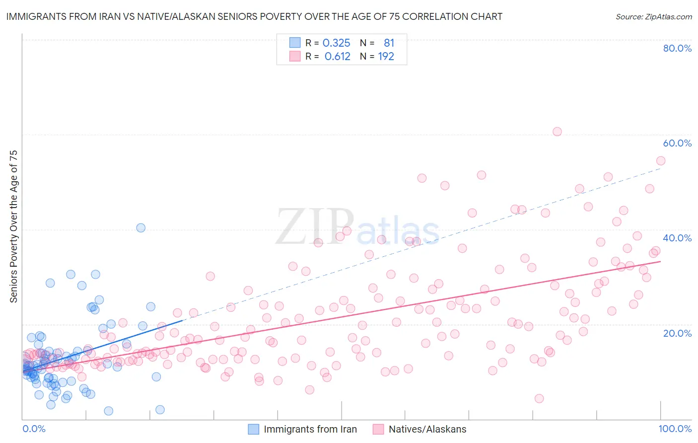 Immigrants from Iran vs Native/Alaskan Seniors Poverty Over the Age of 75