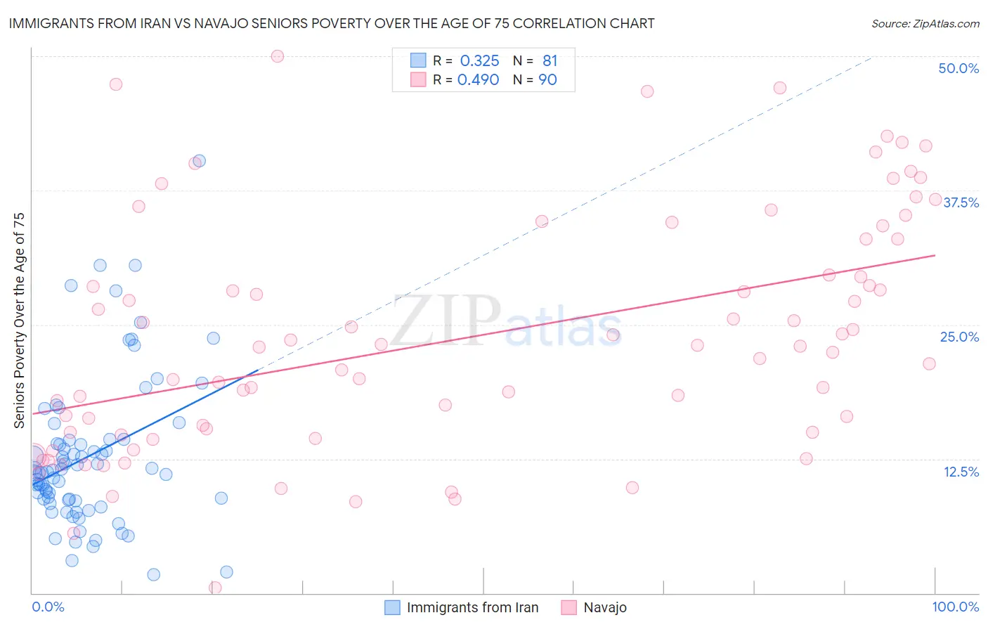 Immigrants from Iran vs Navajo Seniors Poverty Over the Age of 75