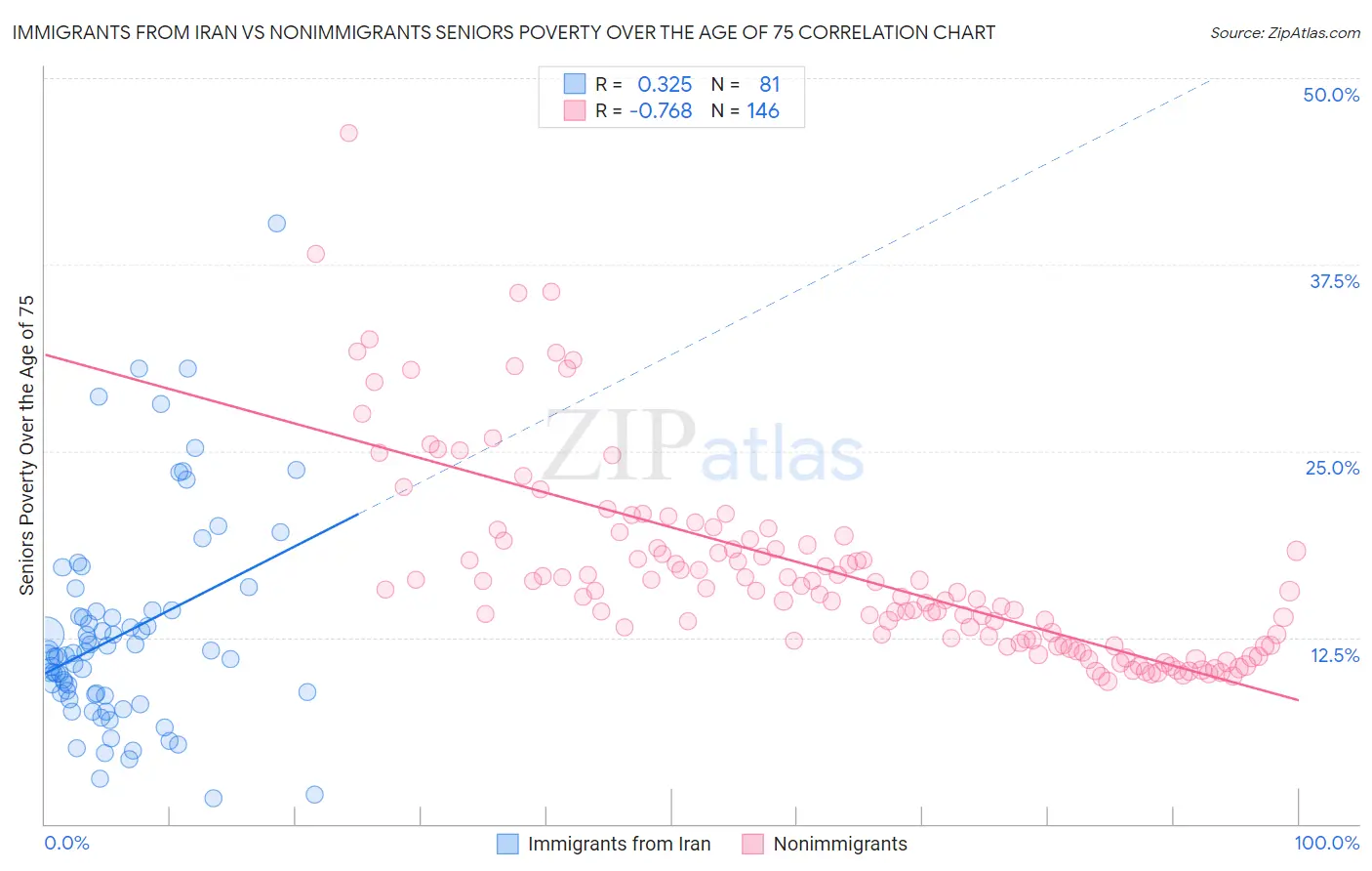 Immigrants from Iran vs Nonimmigrants Seniors Poverty Over the Age of 75