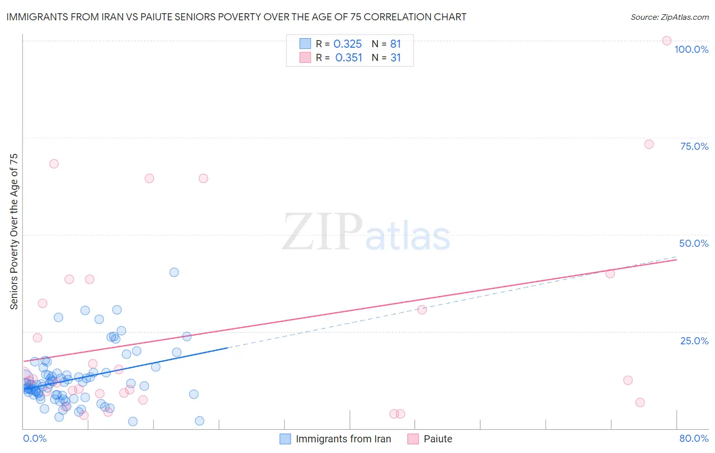 Immigrants from Iran vs Paiute Seniors Poverty Over the Age of 75