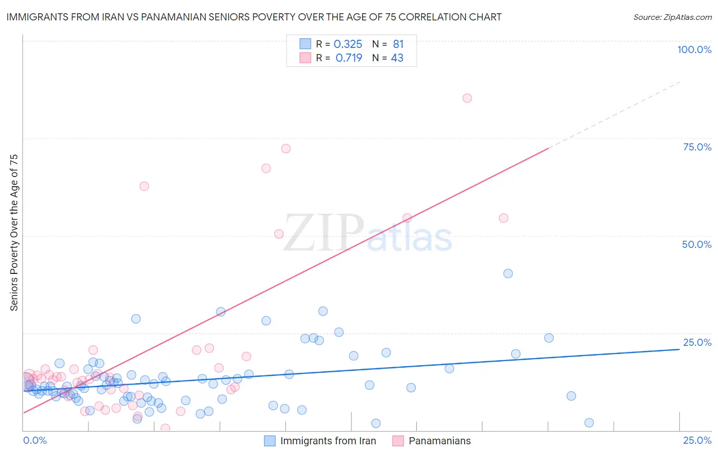 Immigrants from Iran vs Panamanian Seniors Poverty Over the Age of 75