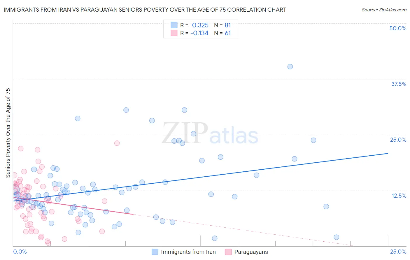 Immigrants from Iran vs Paraguayan Seniors Poverty Over the Age of 75
