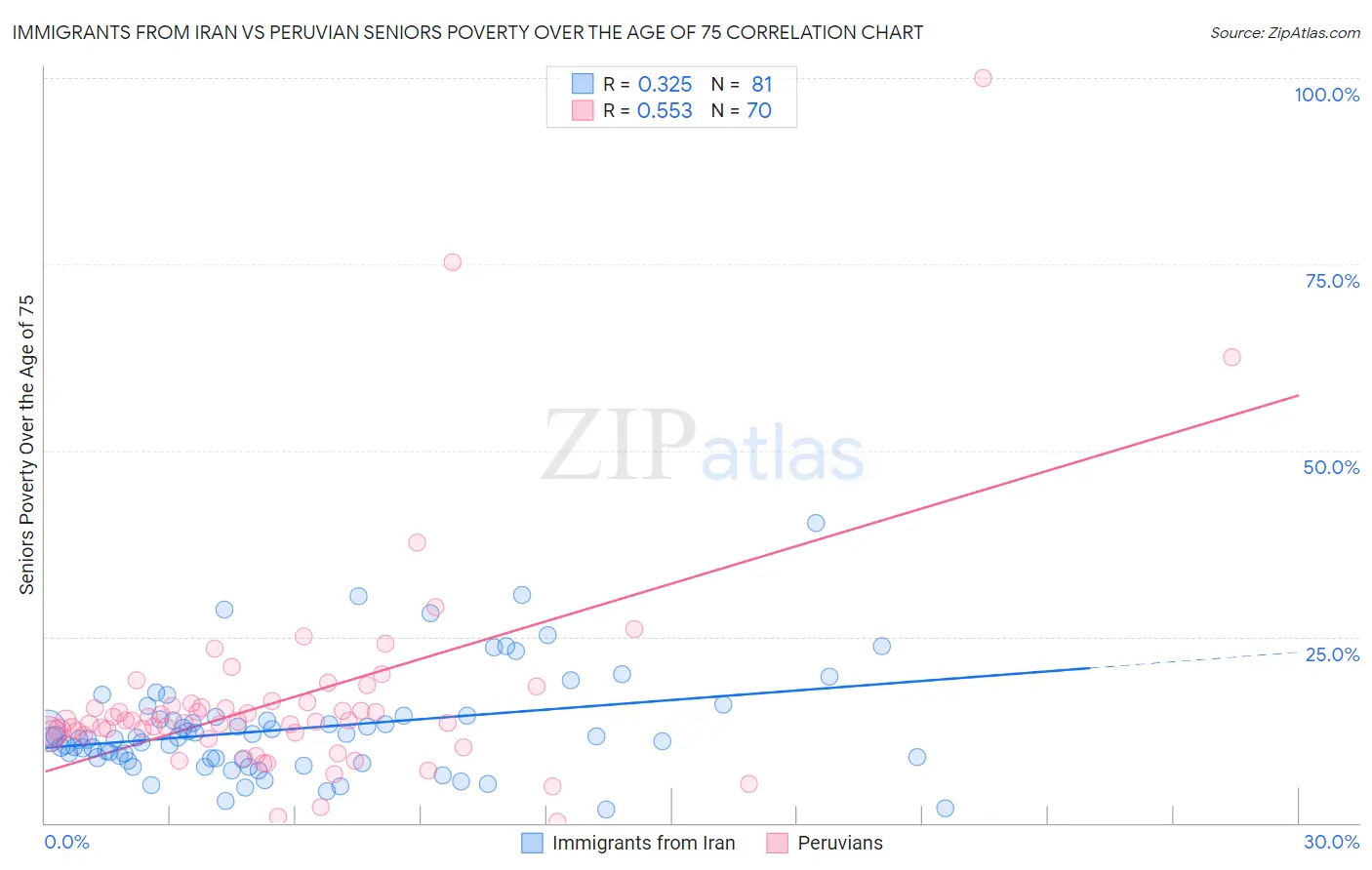 Immigrants from Iran vs Peruvian Seniors Poverty Over the Age of 75