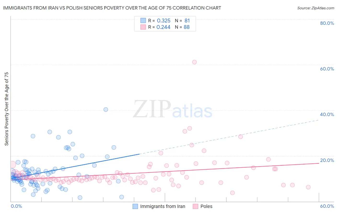 Immigrants from Iran vs Polish Seniors Poverty Over the Age of 75