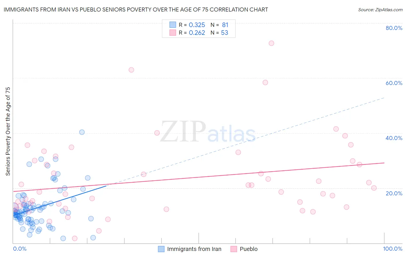 Immigrants from Iran vs Pueblo Seniors Poverty Over the Age of 75