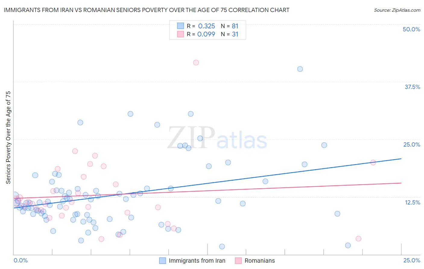 Immigrants from Iran vs Romanian Seniors Poverty Over the Age of 75