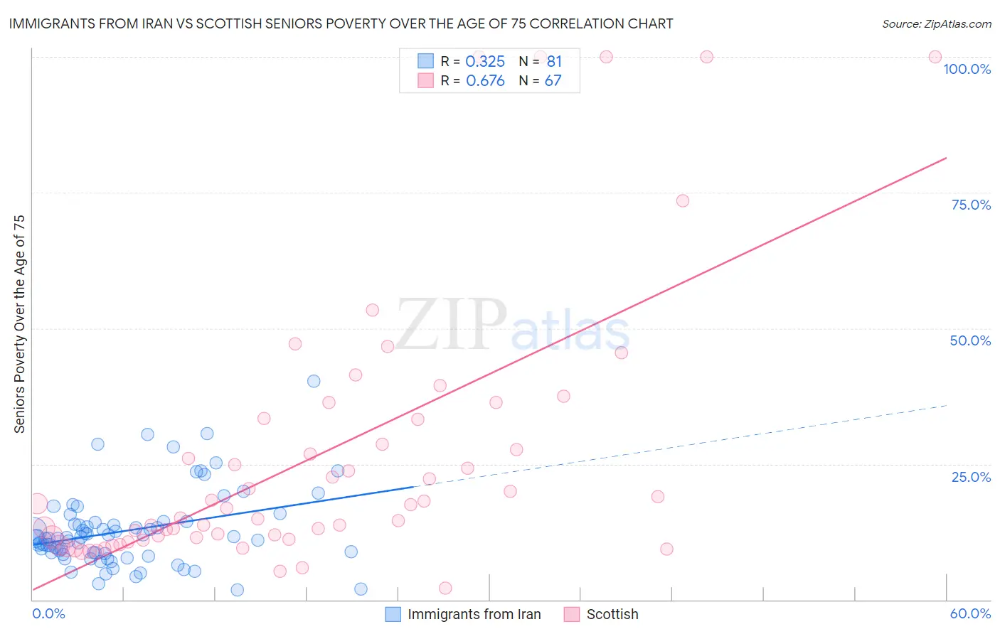 Immigrants from Iran vs Scottish Seniors Poverty Over the Age of 75