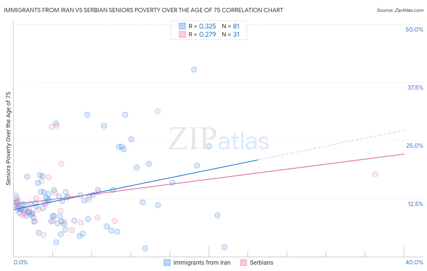 Immigrants from Iran vs Serbian Seniors Poverty Over the Age of 75