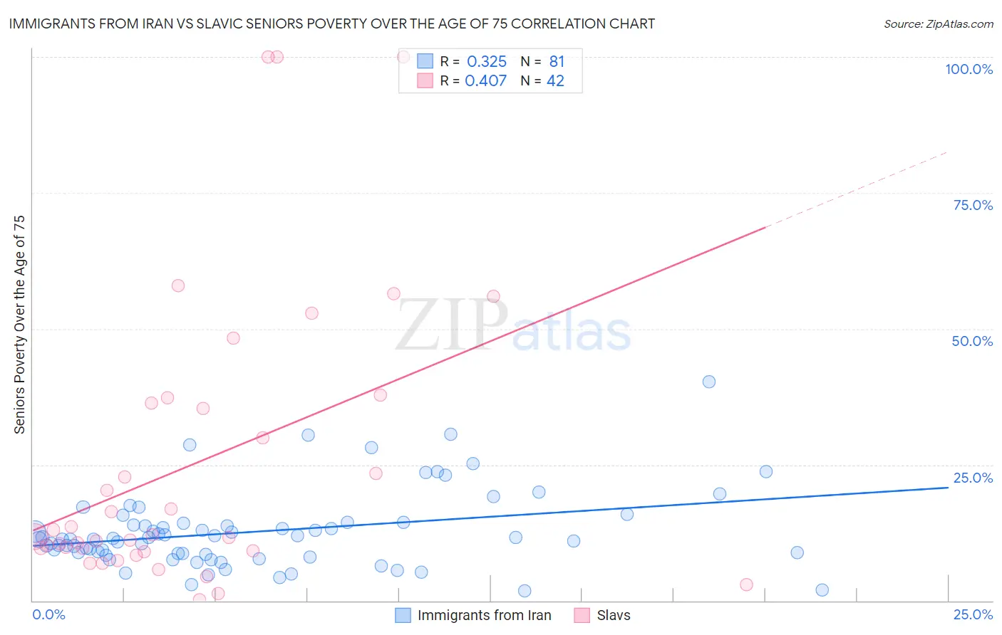 Immigrants from Iran vs Slavic Seniors Poverty Over the Age of 75