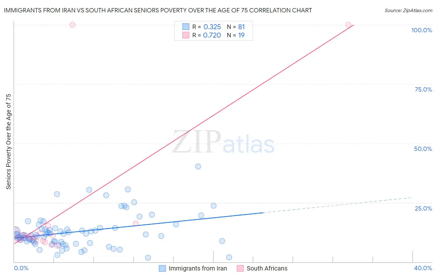 Immigrants from Iran vs South African Seniors Poverty Over the Age of 75