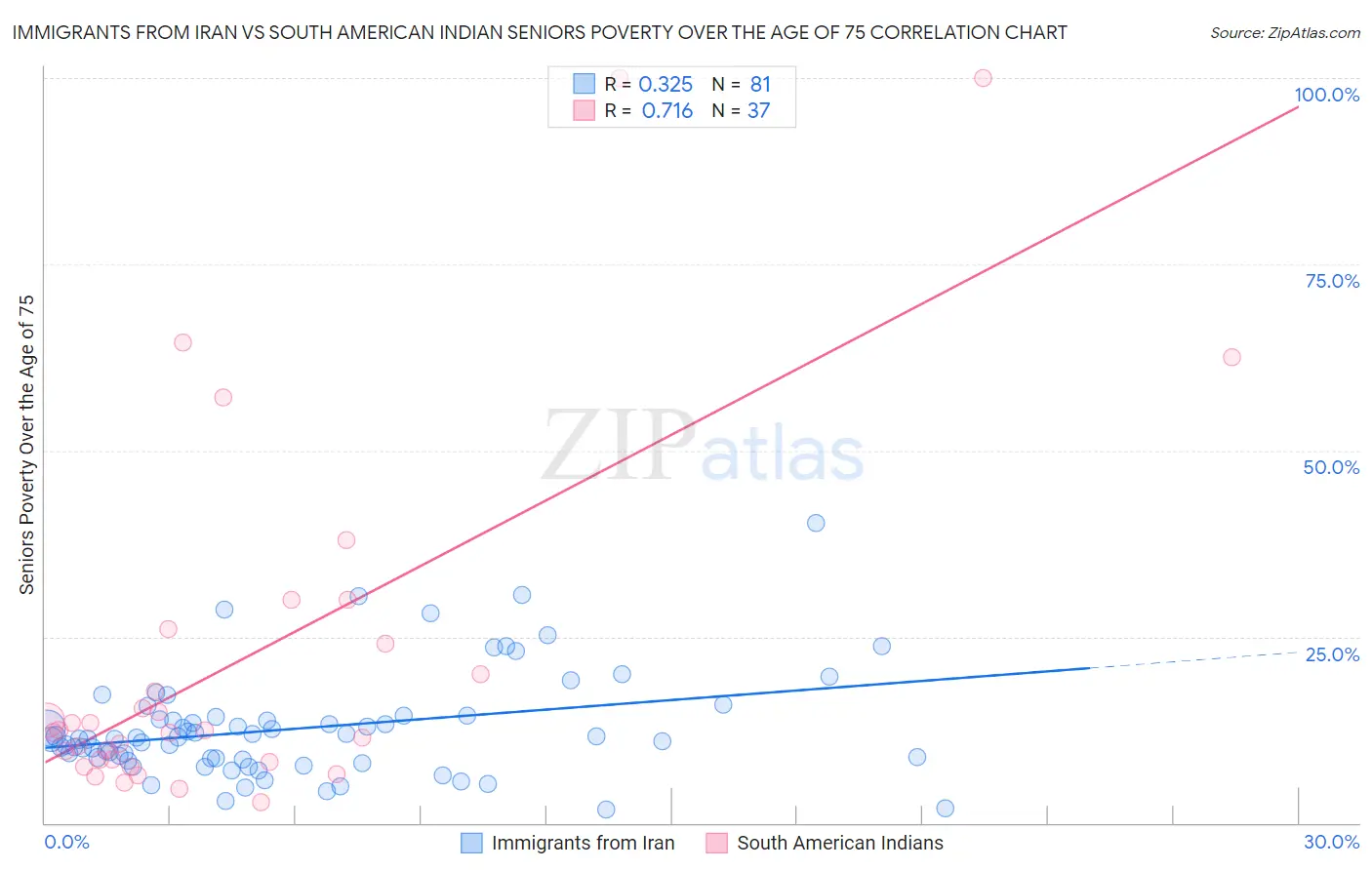 Immigrants from Iran vs South American Indian Seniors Poverty Over the Age of 75