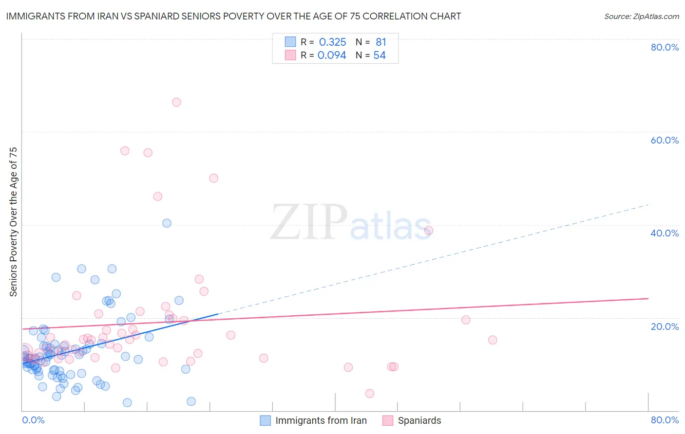 Immigrants from Iran vs Spaniard Seniors Poverty Over the Age of 75